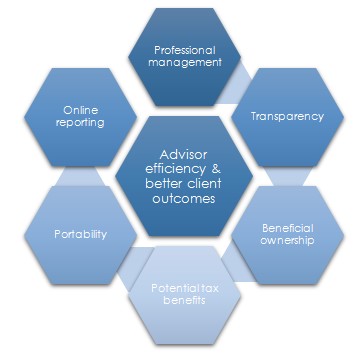 BENEFITS OF MANAGED ACCOUNTS FOR ADVISORS AND INVESTORS