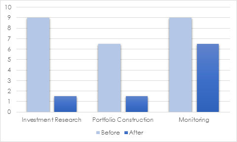 HOURS PER WEEK SAVED BY INVESTMENT OUTSOURCING
